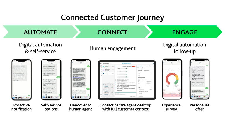 Connected Customer Journey